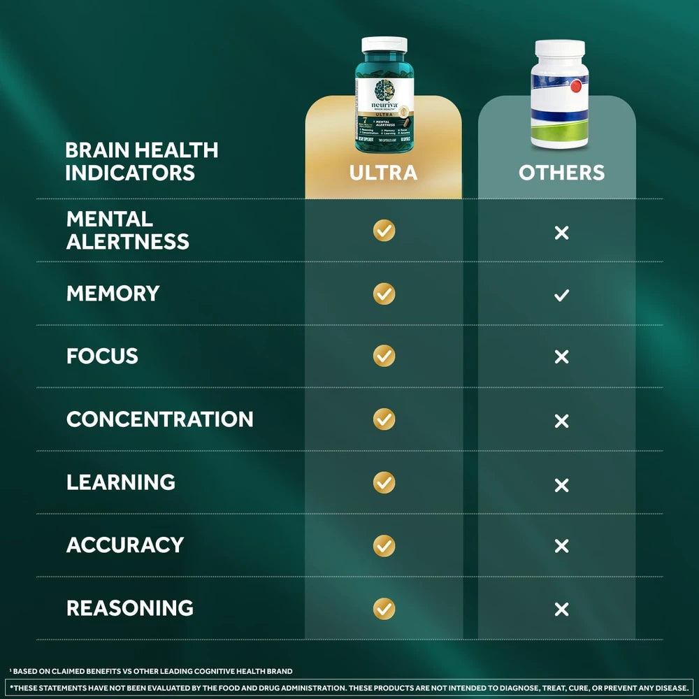 NEURIVA Ultra Brain Supplements for Memory and Focus, Phosphatidylserine, Cognivive, Neurofactor, Folic Acid, Vitamin B12 &amp; Vitamin B6, 60 Count Capsules